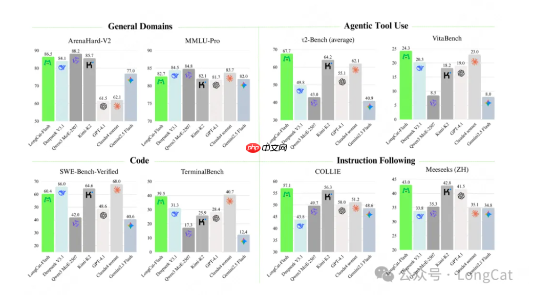 美团正式发布并开源 LongCat-Flash-Chat