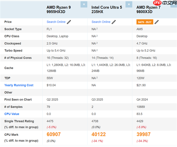 Intel酷睿Ultra 5 235HX首次跑分：单核超锐龙9 9955HX3D！