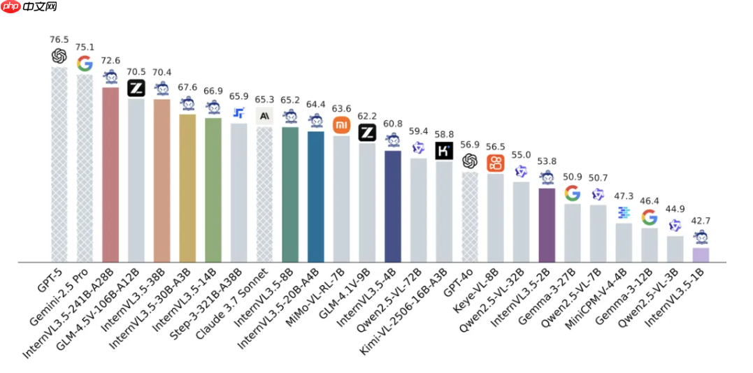书生·万象 InternVL3.5 开源版本发布