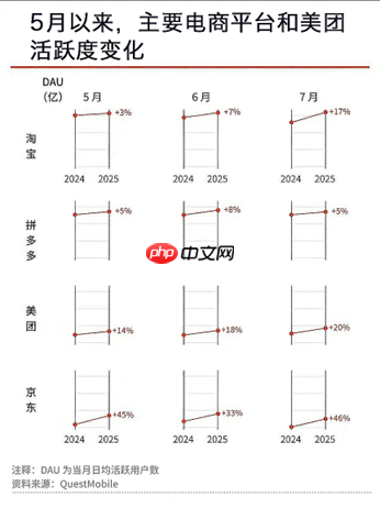 阿里Q2财报:淘宝闪购“快速取得阶段成果”,淘宝活跃消费者增25%