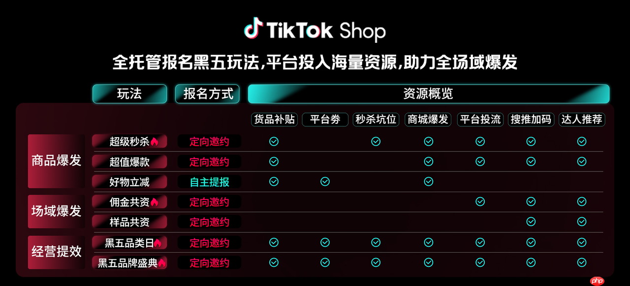 TikTokShop全托管商家大会透露:黑五三大玩法升级,五步备战赢全球