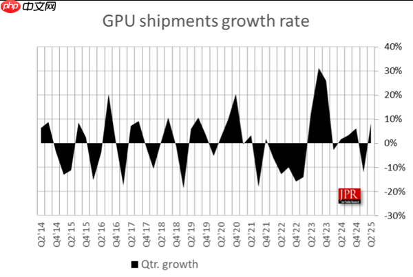 二季度全球GPU销量7470万块!NVIDIA揽下更多份额