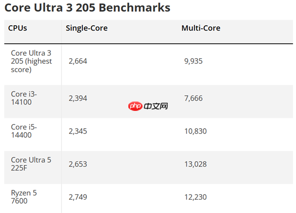唯一入门!酷睿Ultra 3 205首次跑分:多核飙升