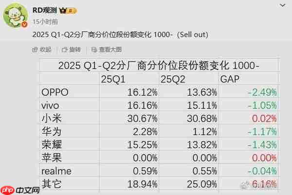 中国千元以内手机市场最新份额数据:小米独占3成