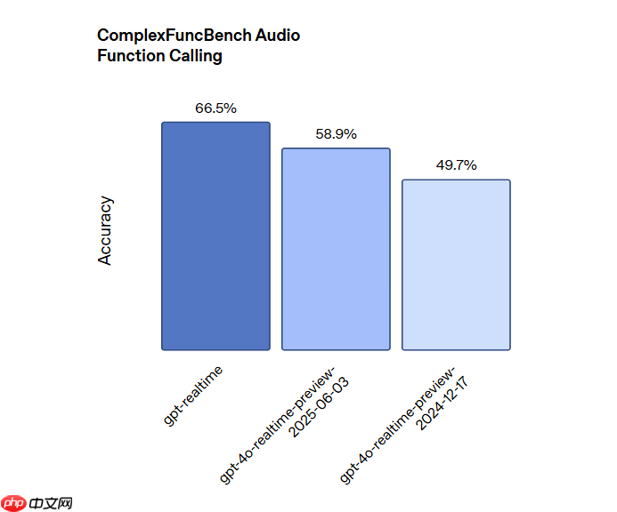 OpenAI 发布 GPT-realtime 语音对话模型