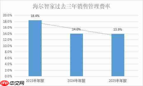 AI与数字化变革费率3年连降 海尔智家H1再优化0.1pct