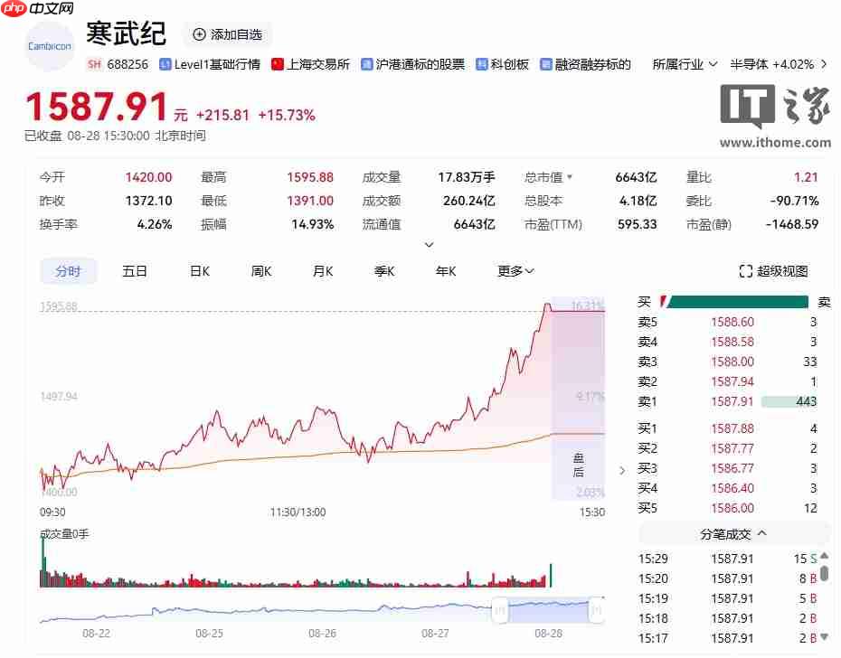 再超贵州茅台，芯片企业寒武纪收盘价逼近 1600 元 A 股“称王”