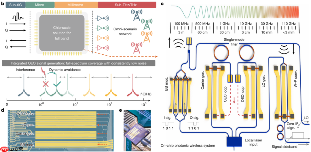 全球首款:中国科学家打造指甲盖大小芯片,实现 6G 全频段通信突破
