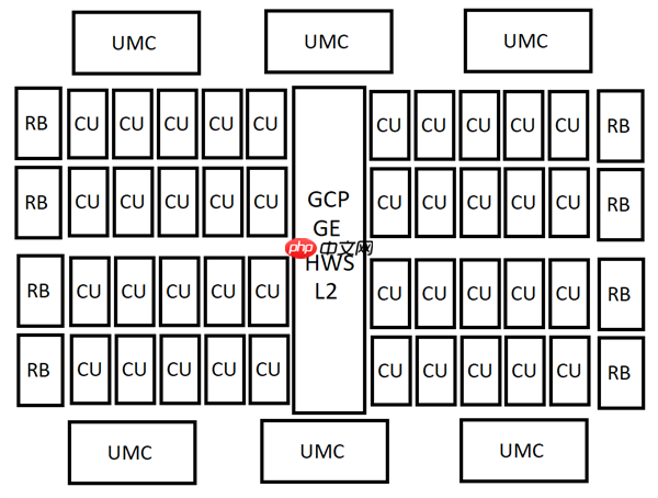 AMD下代RDNA5 GPU芯片配置曝光：96、40、24、12个计算单元