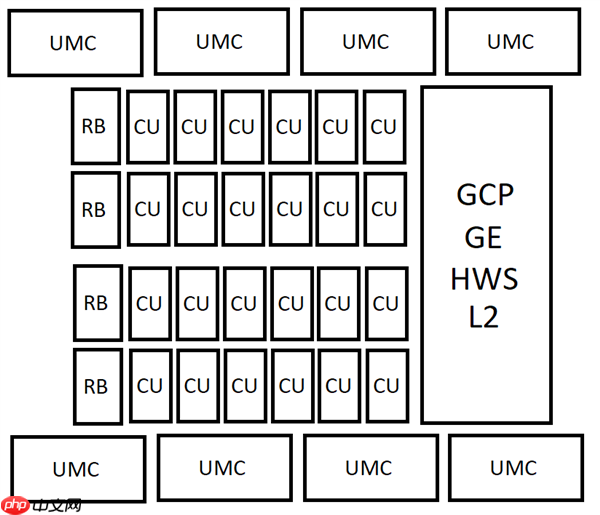 AMD下代RDNA5 GPU芯片配置曝光：96、40、24、12个计算单元