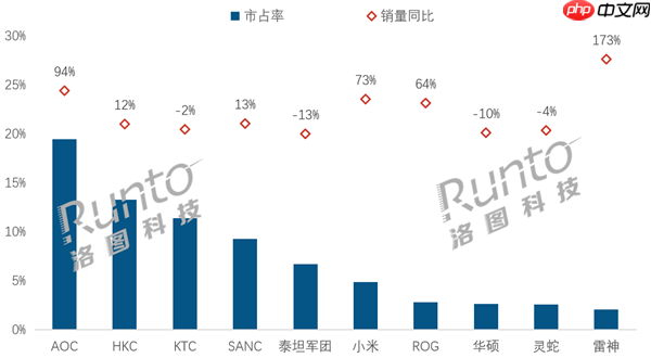 中国电竞显示器线上销量TOP 10:AOC大涨94%夺销量冠军 小米第6