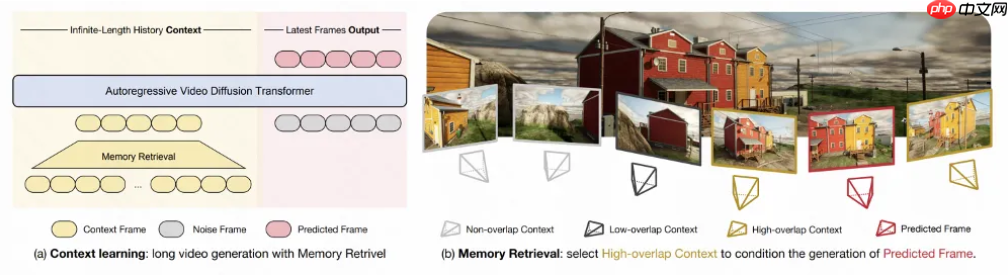 快手可灵&港大提出 Context-as-Memory，上下文记忆力媲美 Genie3 且问世更早