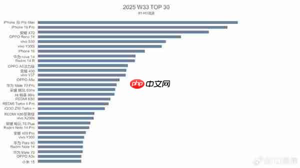 最新国内手机销量TOP30榜单出炉：华为四款机型上榜