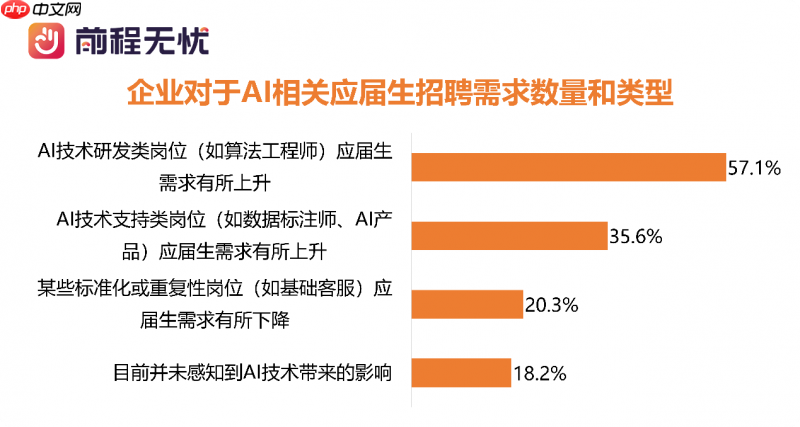前程无忧《2026届校招市场AI人才需求报告》:高科技行业AI成刚性需求