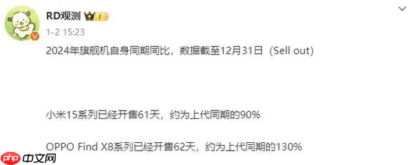 五大旗舰机销量曝光:小米15破376万台 Mate 70第二
