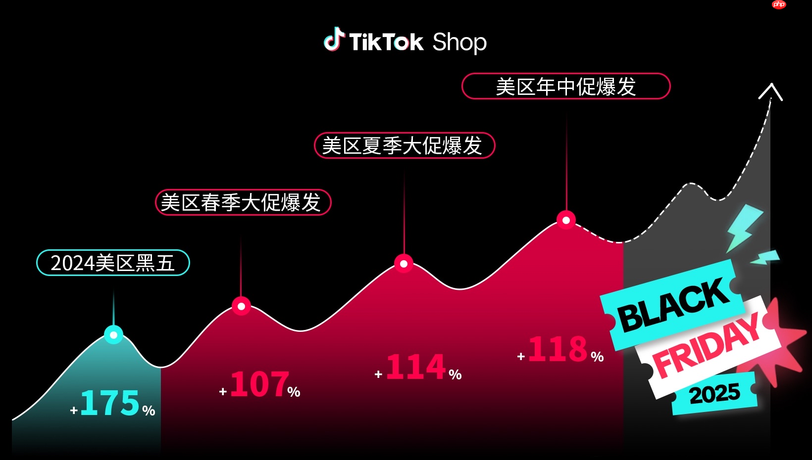 TikTokShop官宣定档!“全球黑五”大促季正式启动备战!开启全年生意巅峰冲刺
