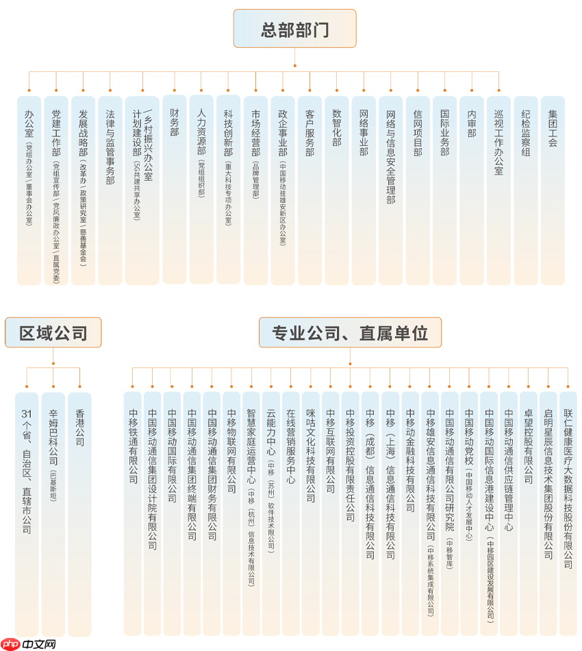 尘埃落定：中国移动 2025 全新组织架构公布