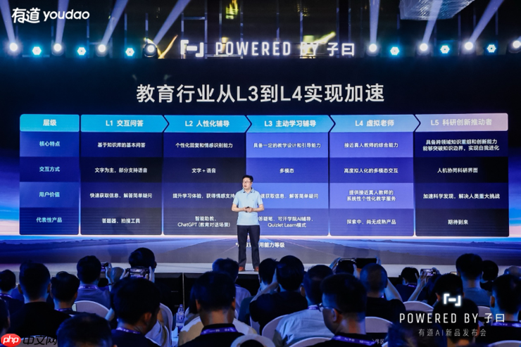 网易有道发布子曰教育大模型,定义教育AI应用能力分级