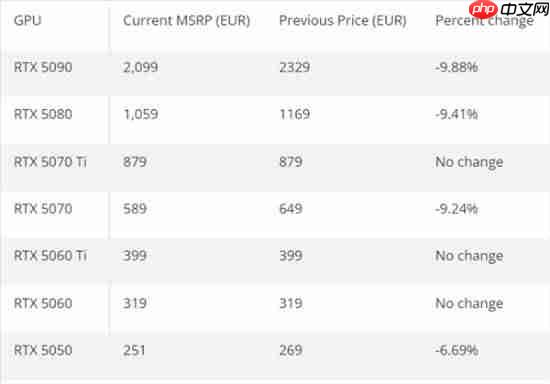 接近10%!英伟达rtx 50显卡欧洲降价了