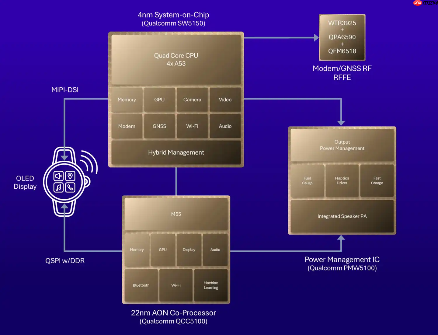 高通发布骁龙 W5/W5+ Gen 2 智能手表芯片,新增卫星通信功能