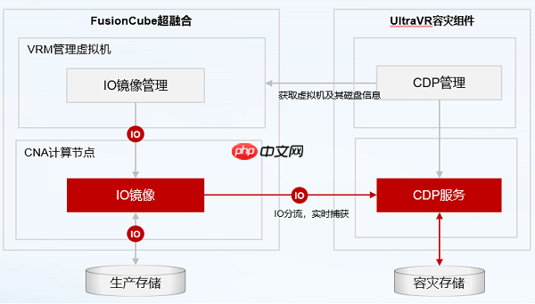 华为超融合王者归来:Q1超融合存储系统中国市场份额第一,助力企业数字化转型!