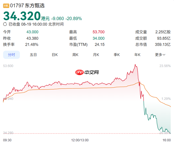 新东方CEO周成刚回应网传被立案调查:匪夷所思 公司已经报警