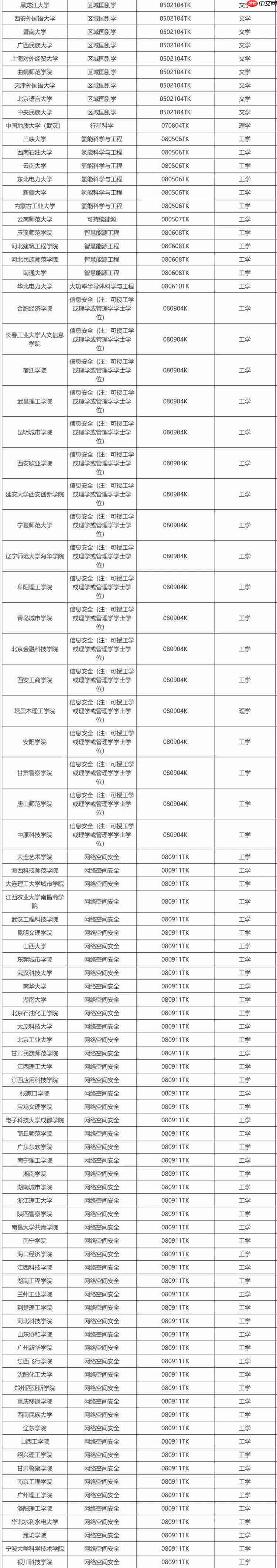 教育部公示新增 863 个本科专业,低空技术与工程最热门