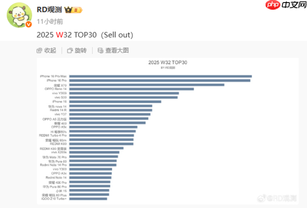 最新手机周销量TOP30出炉：vivo两款机型超iPhone 16