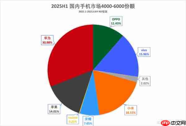 上半年国内4-6K档手机市场份额排名:华为占31%夺冠