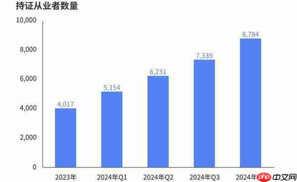 《2024年中国电竞行业职业发展报告》:年度通过电竞指导员考试人数破万
