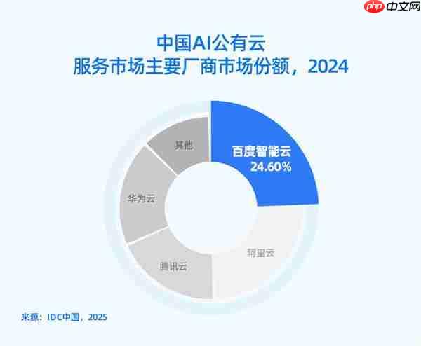 IDC 报告:百度智能云连续六年居中国 AI 公有云市场第一