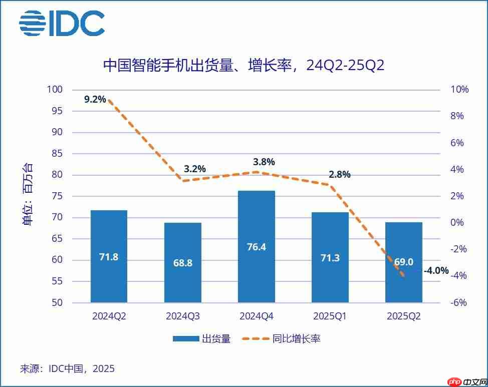 王者归来！华为2025年Q2重夺中国智能手机市场销量榜首