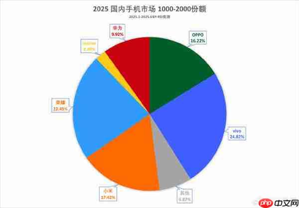 荣耀X70激活量预计本月破百万 荣耀400已超过百万