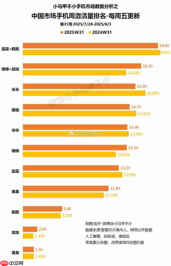 今年第31周中国手机激活量份额排名:小米荣耀进前四
