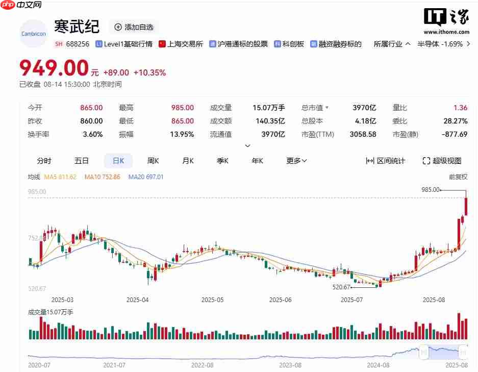 市值一度突破 4000 亿元,寒武纪澄清预定大量载板订单等不实信息