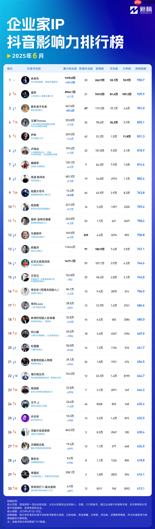 谁才是抖音最火企业家!余承东第一 单月涨粉超百万、雷军重回前三