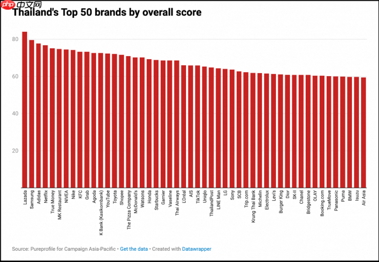 Lazada在东南亚第二大市场超越Shopee，荣登最受消费者喜爱品牌