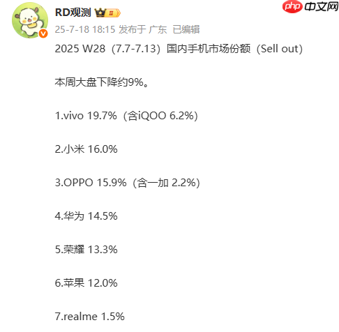 第28周国内手机市场份额出炉:vivo第一 苹果没进前五