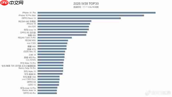第28周国内手机市场份额出炉:vivo第一 苹果没进前五