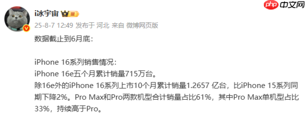 苹果iPhone 16系列全球销量曝光:已卖出超1.3亿台