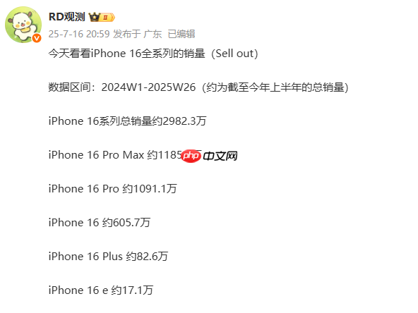 苹果iPhone 16系列全球销量曝光:已卖出超1.3亿台