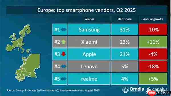 卢伟冰：小米二季度在欧洲市场排第二 下一步将高端化