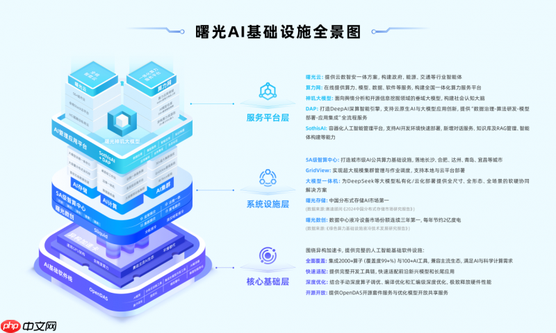 中科曙光全栈AI产品集中亮相WAIC,领跑AI基础设施变革