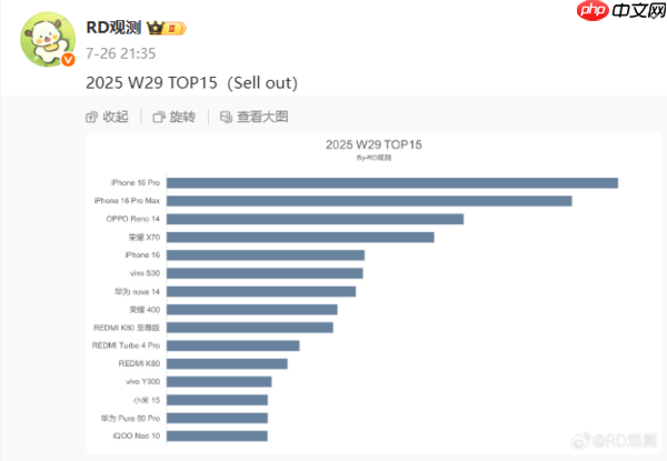 国内手机最新周销量TOP15出炉：荣耀X70超iPhone 16