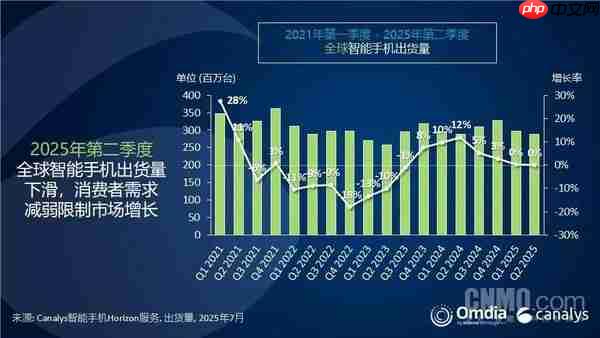 二季度全球手机出货数据出炉:三星夺冠 小米第三