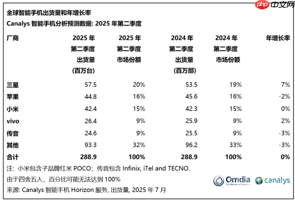 二季度全球手机出货数据出炉:三星夺冠 小米第三