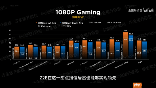 掌机正面大战!AMD锐龙Z2 Extreme完胜Intel