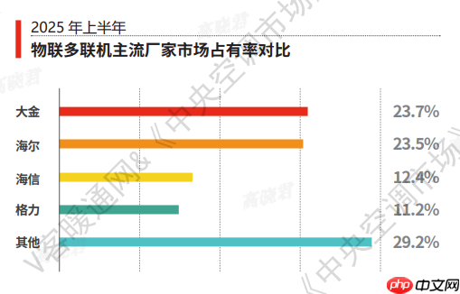 2025中国品牌多联机市场：海尔物联多联机占据第一份额