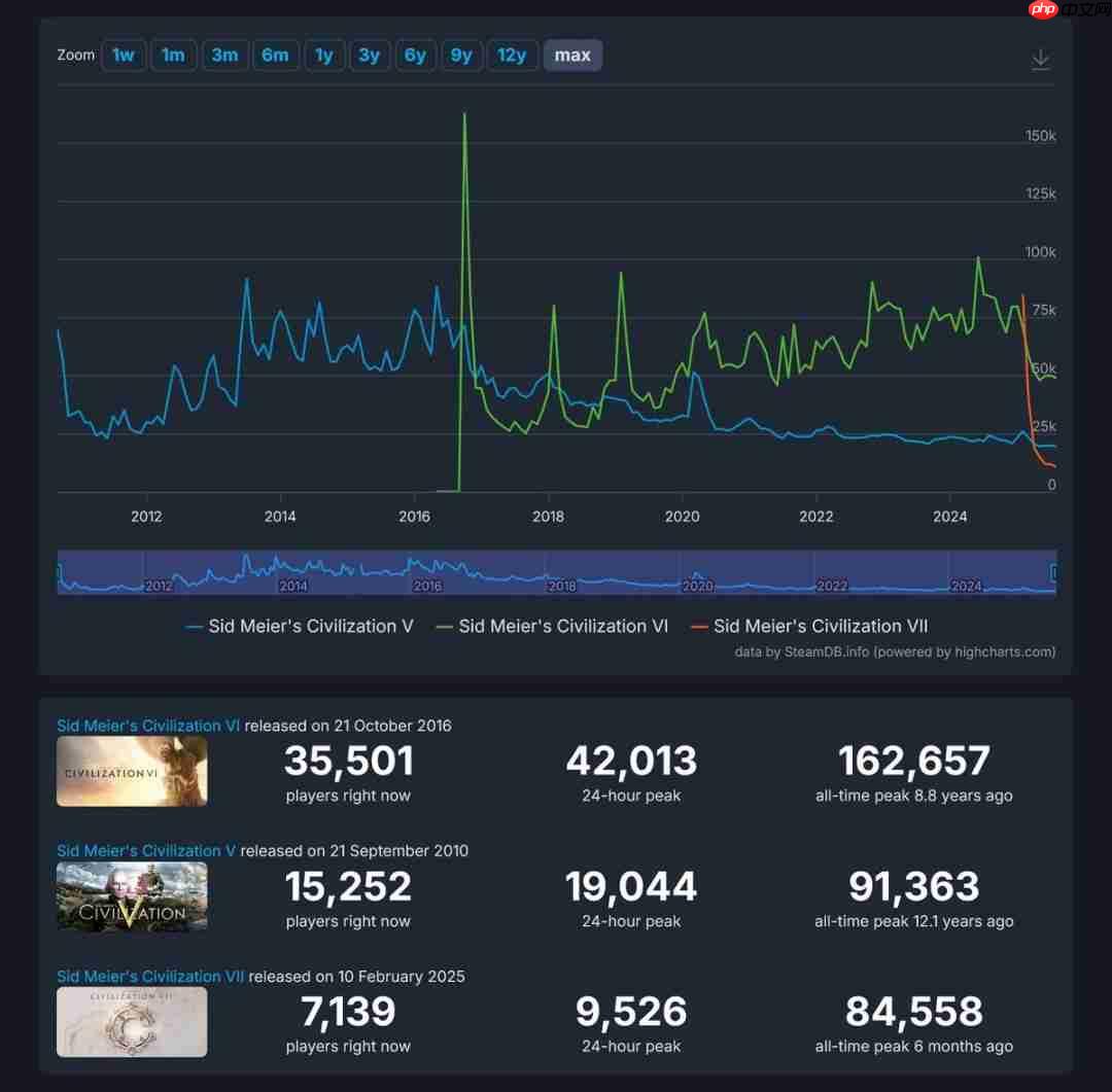 《文明7》在线人数持续走低 CEO表示“未来会赢的”