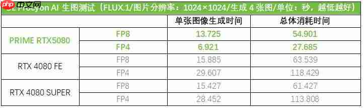 高能Ai显卡推荐:华硕5080显卡玩转AIPC全场景